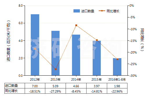 2012-2016年8月中國色織的純尼龍機織物(按重量計尼龍或其他聚酰胺長絲含量≥85%)(HS54074300)進口量及增速統(tǒng)計